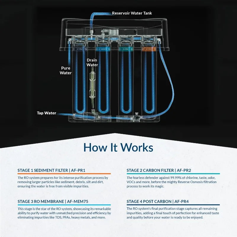 4-Stage Reverse Osmosis Under Sink Drinking Water RO Filtration Purification System | Removes Contaminants | 75 GPD,Leak-Proof