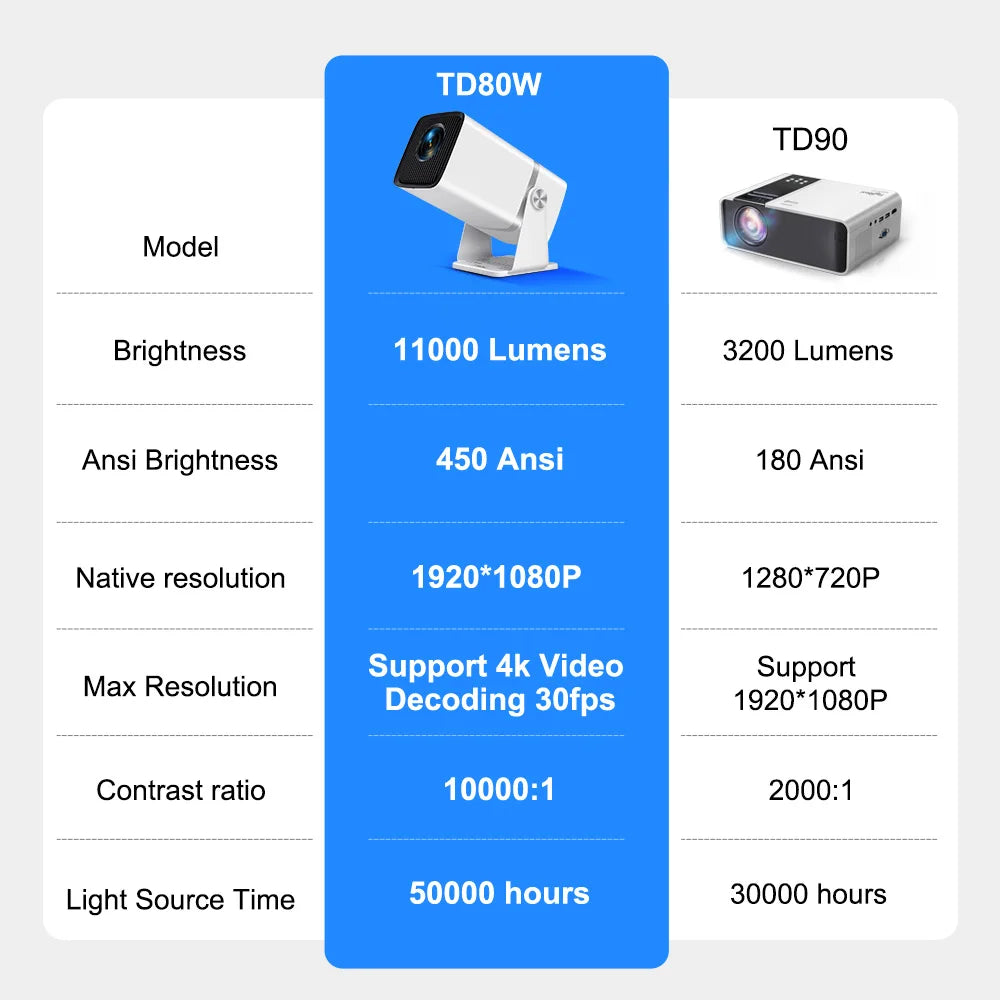 ThundeaL HD Mini Projector TD90 PK TD80W 1080P WiFi Android TD80 Projector Home Theater Cinema 3D Phone Video Movie Proyector