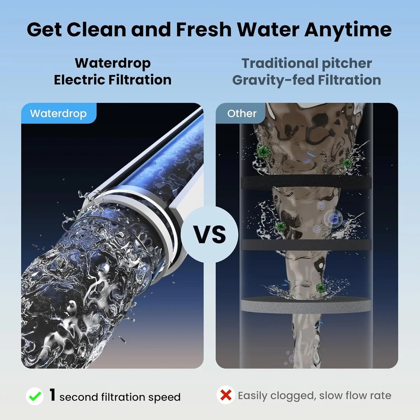 Waterdrop Electric Water Filter Pitcher, Dispenser, 200-Gallon Countertop Water Purifier, NSF/ANSI 401&53&42&372, Reduce PFAS